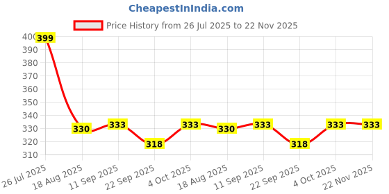 myntra.com Shoe Island Men Lightweight Sliders Flip Flops shoe island Price History Graph from 26 Jul 2025 to 22 Nov 2025