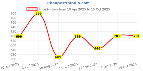 myntra.com Shoe Island Men Mesh Running Non-Marking Shoes shoe island Price History Graph from 10 Apr 2025 to 13 Oct 2025