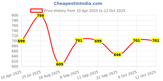 myntra.com Shoe Island Men Mesh Running Non-Marking Shoes shoe island Price History Graph from 10 Apr 2025 to 11 Oct 2025