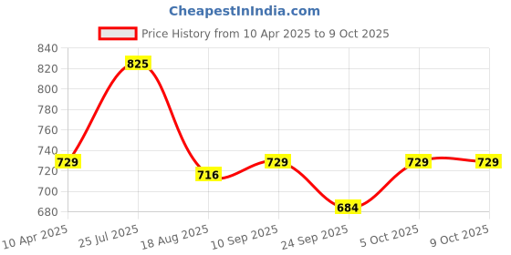 myntra.com Shoe Island Men Mesh Running Non-Marking Shoes shoe island Price History Graph from 10 Apr 2025 to 9 Oct 2025