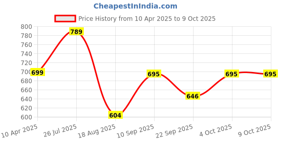 myntra.com Shoe Island Men Mesh Running Non-Marking Shoes shoe island Price History Graph from 10 Apr 2025 to 9 Oct 2025
