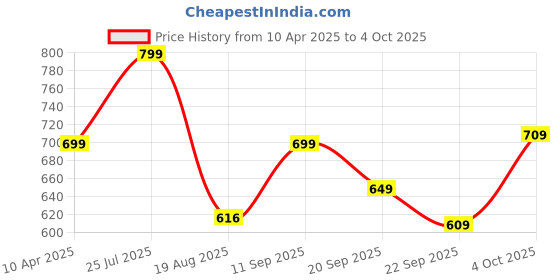 myntra.com Shoe Island Men Mesh Running Non-Marking Shoes shoe island Price History Graph from 10 Apr 2025 to 4 Oct 2025