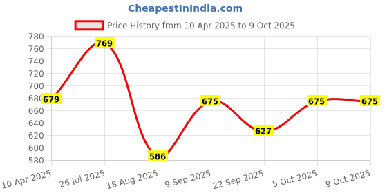 myntra.com Shoe Island Men Mesh Running Non-Marking Shoes shoe island Price History Graph from 10 Apr 2025 to 8 Oct 2025