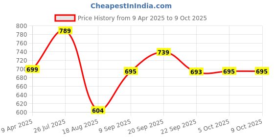 myntra.com Shoe Island Men Mesh Running Non-Marking Shoes shoe island Price History Graph from 9 Apr 2025 to 9 Oct 2025