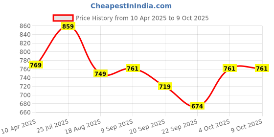 myntra.com Shoe Island Men Mesh Running Non-Marking Shoes shoe island Price History Graph from 10 Apr 2025 to 8 Oct 2025