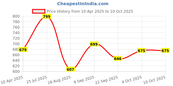 myntra.com Shoe Island Men Mesh Running Non-Marking Shoes shoe island Price History Graph from 10 Apr 2025 to 9 Oct 2025