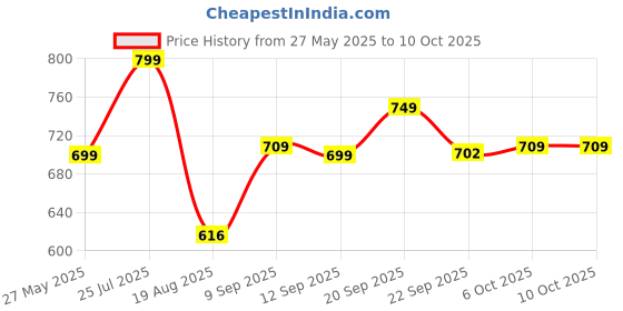 myntra.com Shoe Island Men Mesh Running Non-Marking Shoes shoe island Price History Graph from 27 May 2025 to 10 Oct 2025
