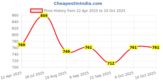 myntra.com Shoe Island Men Mesh Running Non-Marking Shoes shoe island Price History Graph from 22 Apr 2025 to 10 Oct 2025