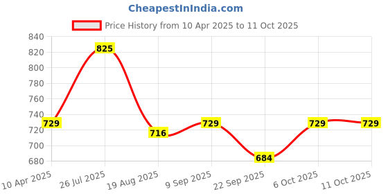 myntra.com Shoe Island Men Mesh Running Non-Marking Shoes shoe island Price History Graph from 10 Apr 2025 to 10 Oct 2025