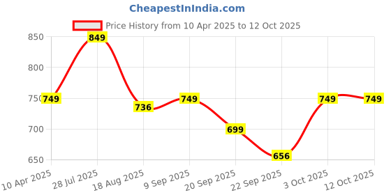 myntra.com Shoe Island Men Mesh Running Non-Marking Shoes shoe island Price History Graph from 10 Apr 2025 to 12 Oct 2025