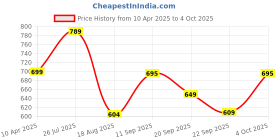 myntra.com Shoe Island Men Mesh Running Non-Marking Shoes shoe island Price History Graph from 10 Apr 2025 to 4 Oct 2025
