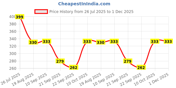 myntra.com Shoe Island Men Printed Sliders shoe island Price History Graph from 26 Jul 2025 to 1 Dec 2025