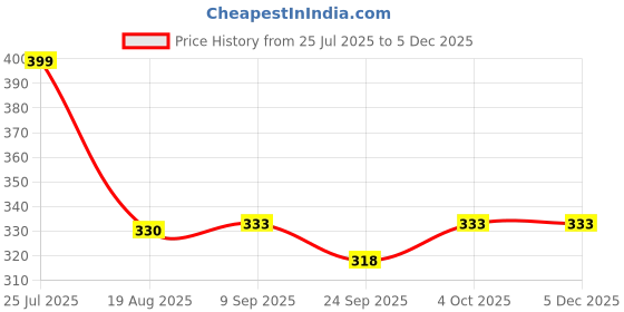 myntra.com Shoe Island Men Printed Sliders shoe island Price History Graph from 25 Jul 2025 to 5 Dec 2025