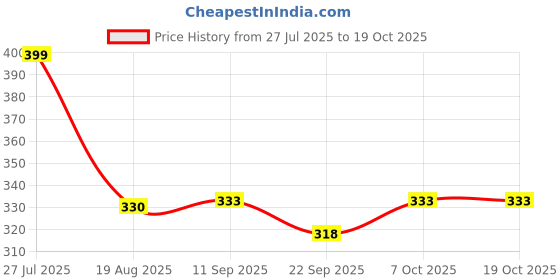 myntra.com Shoe Island Men Printed Sliders shoe island Price History Graph from 27 Jul 2025 to 17 Oct 2025