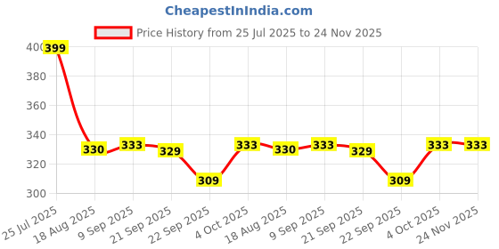 myntra.com Shoe Island Men Printed Sliders shoe island Price History Graph from 25 Jul 2025 to 23 Nov 2025