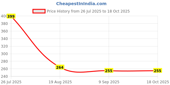 myntra.com Shoe Island Men Printed Sliders shoe island Price History Graph from 26 Jul 2025 to 18 Oct 2025