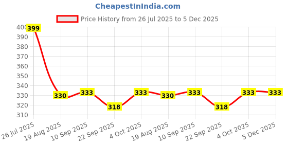 myntra.com Shoe Island Men Printed Sliders shoe island Price History Graph from 26 Jul 2025 to 5 Dec 2025