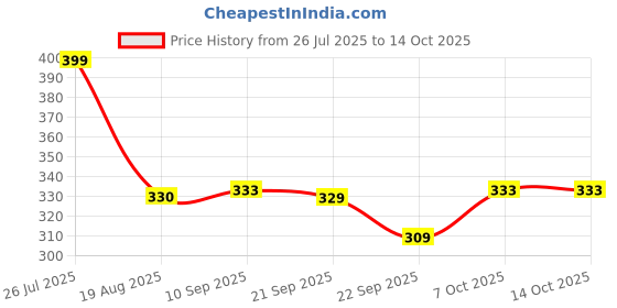 myntra.com Shoe Island Men Printed Sliders shoe island Price History Graph from 26 Jul 2025 to 13 Oct 2025
