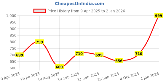 myntra.com Shoe Island Men Printed Sneakers shoe island Price History Graph from 9 Apr 2025 to 30 Dec 2025