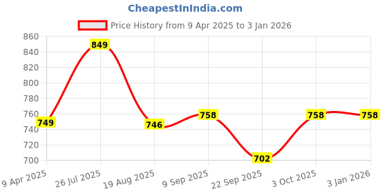 myntra.com Shoe Island Men Printed Sneakers shoe island Price History Graph from 9 Apr 2025 to 31 Dec 2025