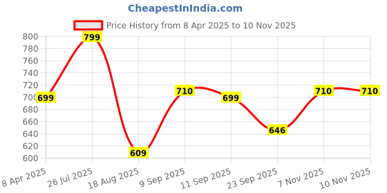 myntra.com Shoe Island Men Printed Sneakers shoe island Price History Graph from 8 Apr 2025 to 10 Nov 2025