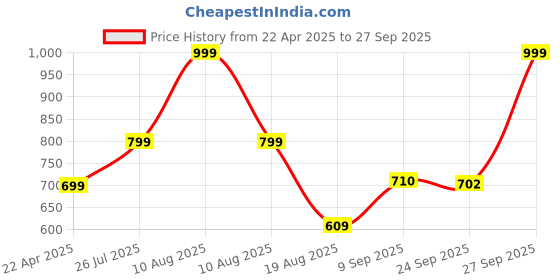 myntra.com Shoe Island Men Printed Sneakers shoe island Price History Graph from 22 Apr 2025 to 27 Sep 2025