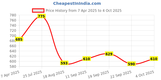 myntra.com Shoe Island Men Printed Sneakers shoe island Price History Graph from 7 Apr 2025 to 4 Oct 2025