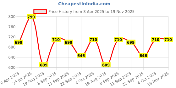 myntra.com Shoe Island Men Printed Sneakers shoe island Price History Graph from 8 Apr 2025 to 19 Nov 2025