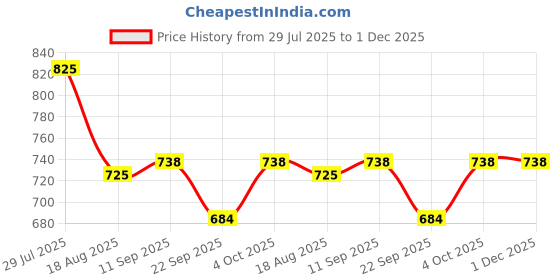 myntra.com Shoe Island Men Printed Sneakers shoe island Price History Graph from 29 Jul 2025 to 1 Dec 2025