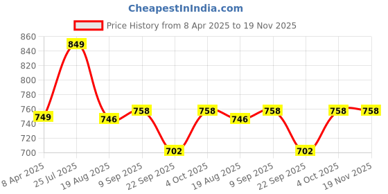 myntra.com Shoe Island Men Printed Sneakers shoe island Price History Graph from 8 Apr 2025 to 19 Nov 2025