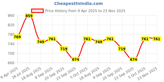 myntra.com Shoe Island Men Running Non-Marking Shoes shoe island Price History Graph from 9 Apr 2025 to 23 Nov 2025