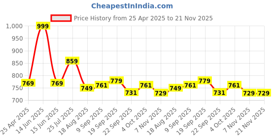 myntra.com Shoe Island Men Running Non-Marking Shoes shoe island Price History Graph from 25 Apr 2025 to 20 Nov 2025