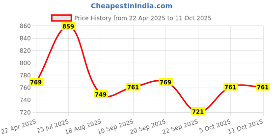 myntra.com Shoe Island Men Running Non-Marking Shoes shoe island Price History Graph from 22 Apr 2025 to 11 Oct 2025