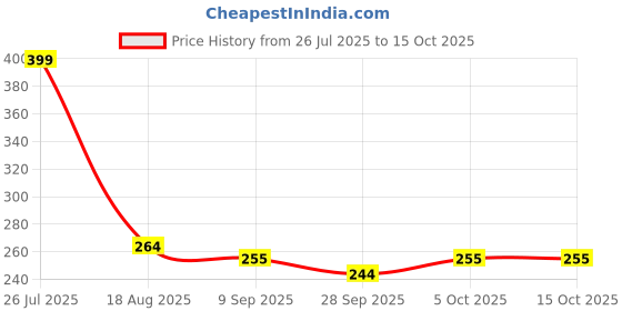 myntra.com Shoe Island Men Self Design Sliders Flip Flops shoe island Price History Graph from 26 Jul 2025 to 14 Oct 2025
