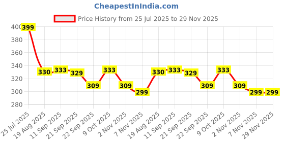 myntra.com Shoe Island Men Sliders shoe island Price History Graph from 25 Jul 2025 to 29 Nov 2025