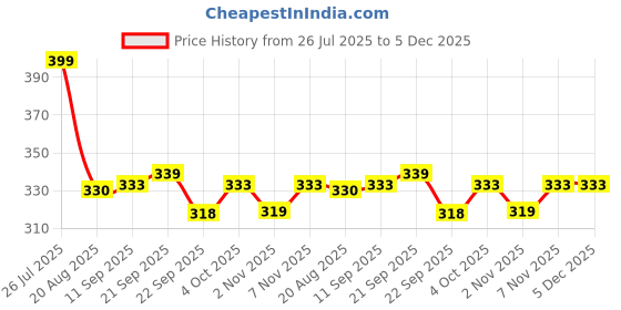 myntra.com Shoe Island Men Sliders shoe island Price History Graph from 26 Jul 2025 to 4 Dec 2025