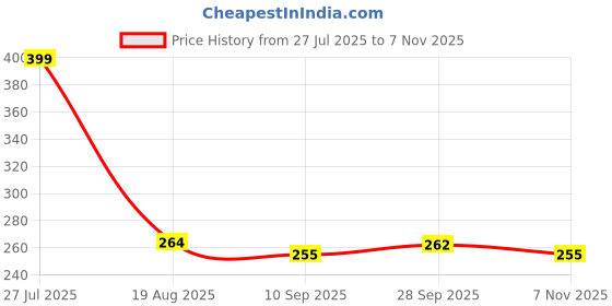 myntra.com Shoe Island Men Sliders shoe island Price History Graph from 27 Jul 2025 to 7 Nov 2025