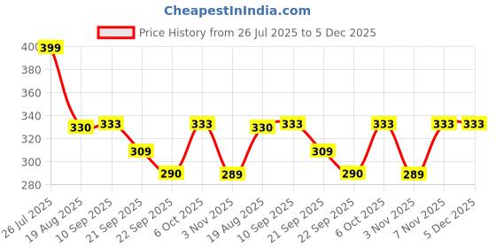 myntra.com Shoe Island Men Sliders shoe island Price History Graph from 26 Jul 2025 to 5 Dec 2025