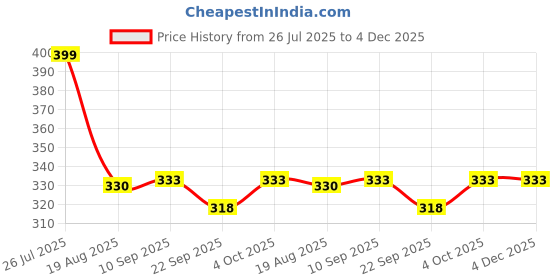 myntra.com Shoe Island Men Sliders shoe island Price History Graph from 26 Jul 2025 to 4 Dec 2025