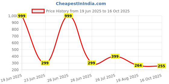 myntra.com Shoe Island Men Sliders shoe island Price History Graph from 19 Jun 2025 to 16 Oct 2025