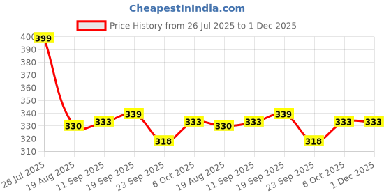 myntra.com Shoe Island Men Sliders shoe island Price History Graph from 26 Jul 2025 to 1 Dec 2025