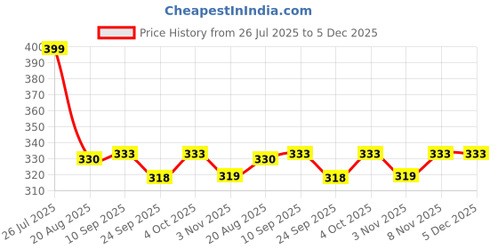 myntra.com Shoe Island Men Sliders Flip Flops shoe island Price History Graph from 26 Jul 2025 to 5 Dec 2025