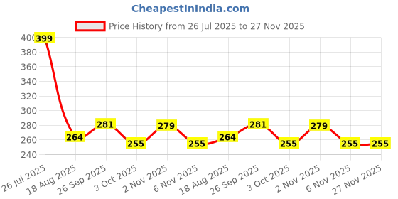 myntra.com Shoe Island Men Sliders Flip Flops shoe island Price History Graph from 26 Jul 2025 to 27 Nov 2025