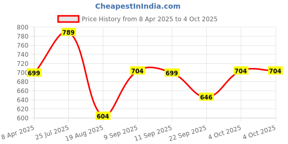myntra.com Shoe Island Men Sneakers shoe island Price History Graph from 8 Apr 2025 to 4 Oct 2025
