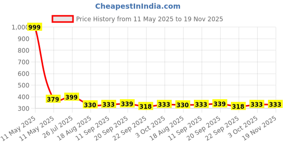 myntra.com Shoe Island Men Solid PUBG Sliders Flip Flops shoe island Price History Graph from 11 May 2025 to 18 Nov 2025