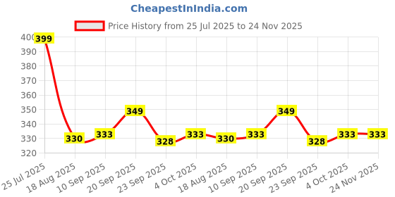 myntra.com Shoe Island Men Solid Sliders Flip Flops shoe island Price History Graph from 25 Jul 2025 to 24 Nov 2025
