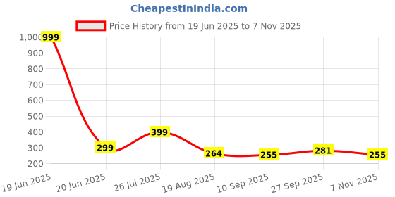 myntra.com Shoe Island Men Striped Sliders shoe island Price History Graph from 19 Jun 2025 to 7 Nov 2025