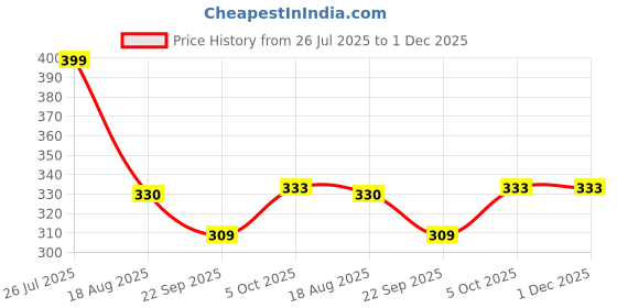 myntra.com Shoe Island Men Striped Sliders shoe island Price History Graph from 26 Jul 2025 to 1 Dec 2025