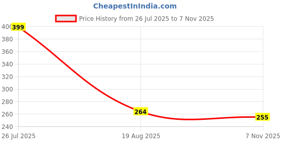 myntra.com Shoe Island Men Striped Sliders shoe island Price History Graph from 26 Jul 2025 to 7 Nov 2025