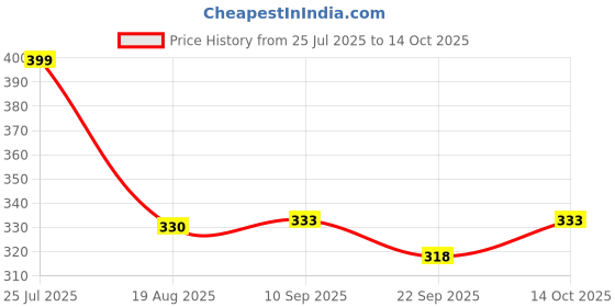 myntra.com Shoe Island Men Striped Sliders shoe island Price History Graph from 25 Jul 2025 to 14 Oct 2025
